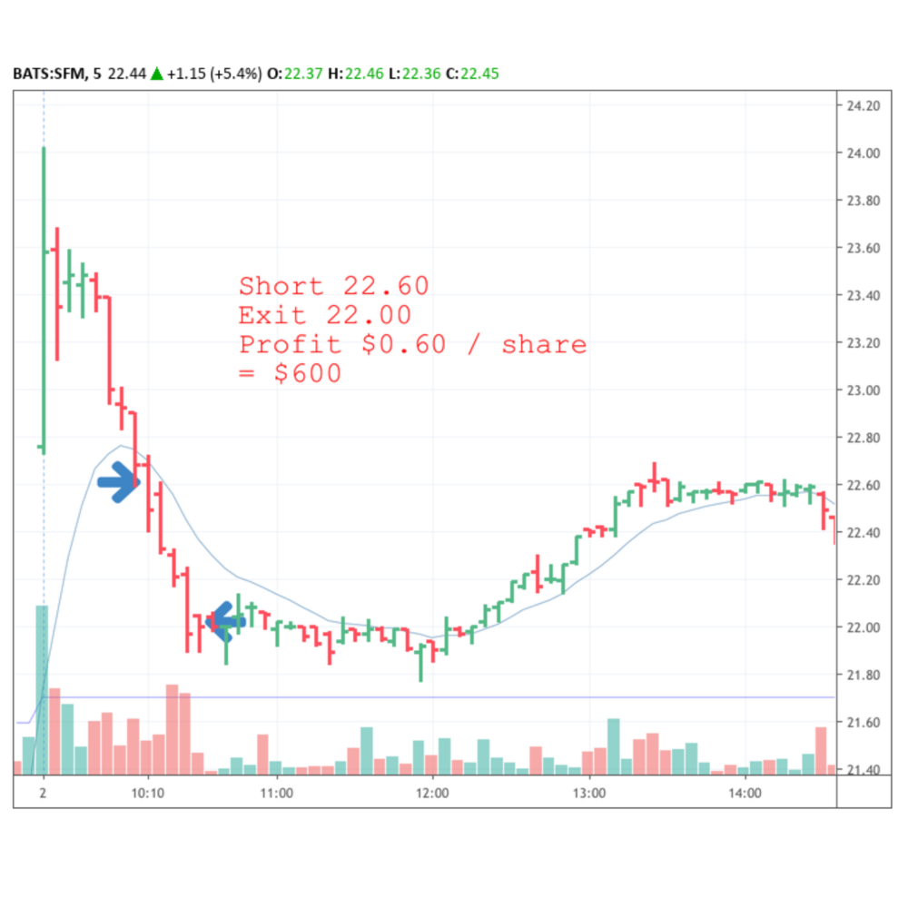 Day trade on the SFM stock on 2nd May 2019