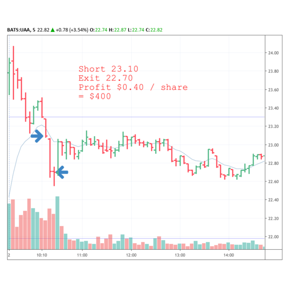 Day trade on the UAA stock on 2nd May 2019