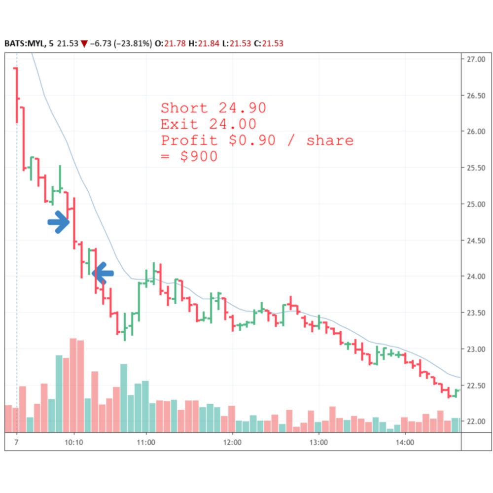 Day trade on MYL, 7th May 2019