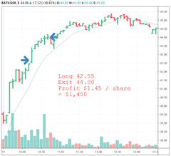 Chart from “Trading While Sick”