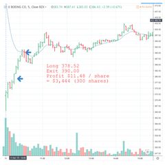 Chart from “Is It Ethical To Profit From A Plane Crash? (Trade)”